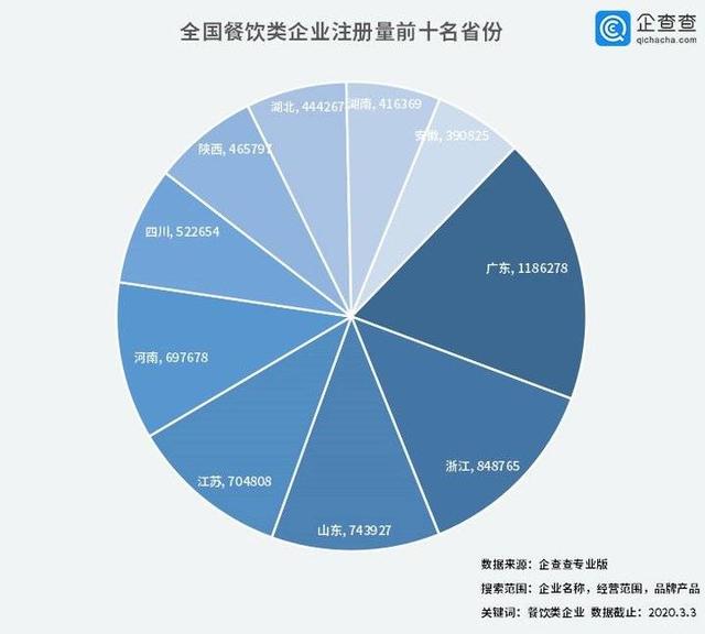 中國經(jīng)濟的韌性！餐飲企業(yè)前3月注銷2.8萬家3月新增17萬家