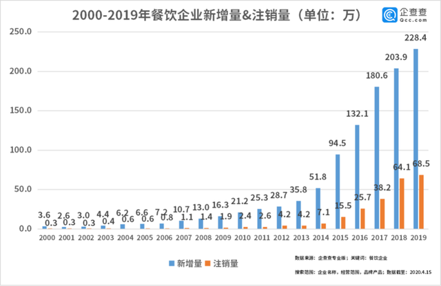 中國經(jīng)濟的韌性！餐飲企業(yè)前3月注銷2.8萬家3月新增17萬家