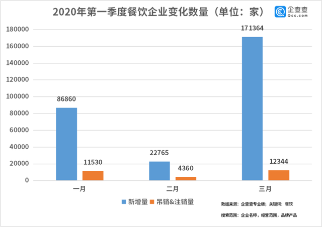 中國經(jīng)濟的韌性！餐飲企業(yè)前3月注銷2.8萬家3月新增17萬家